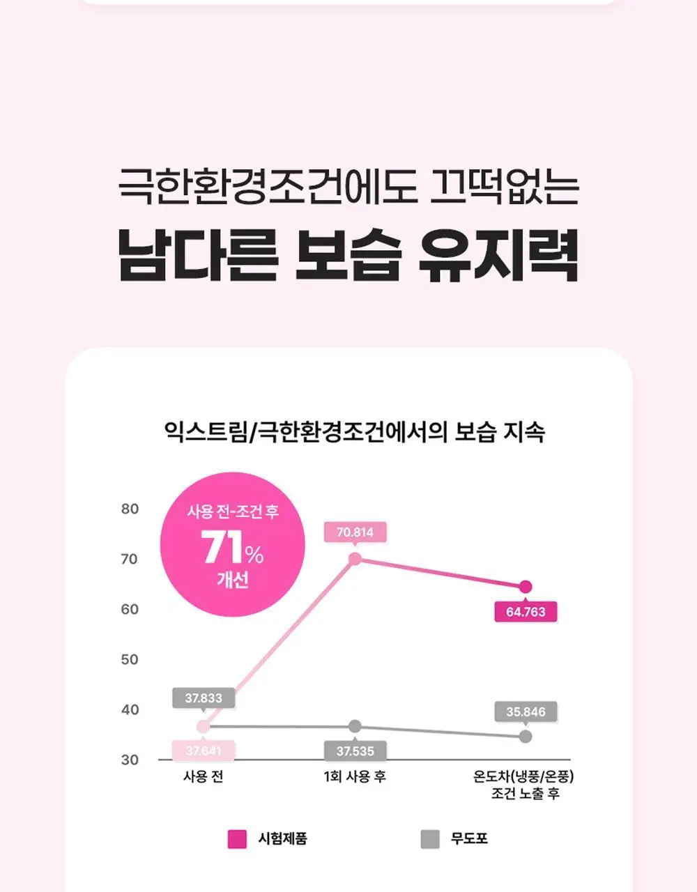 [재구매1위] 앰플엔 세라마이드샷 화잘먹 보습장벽앰플 100ml기획(+10ml) 상세페이지 22